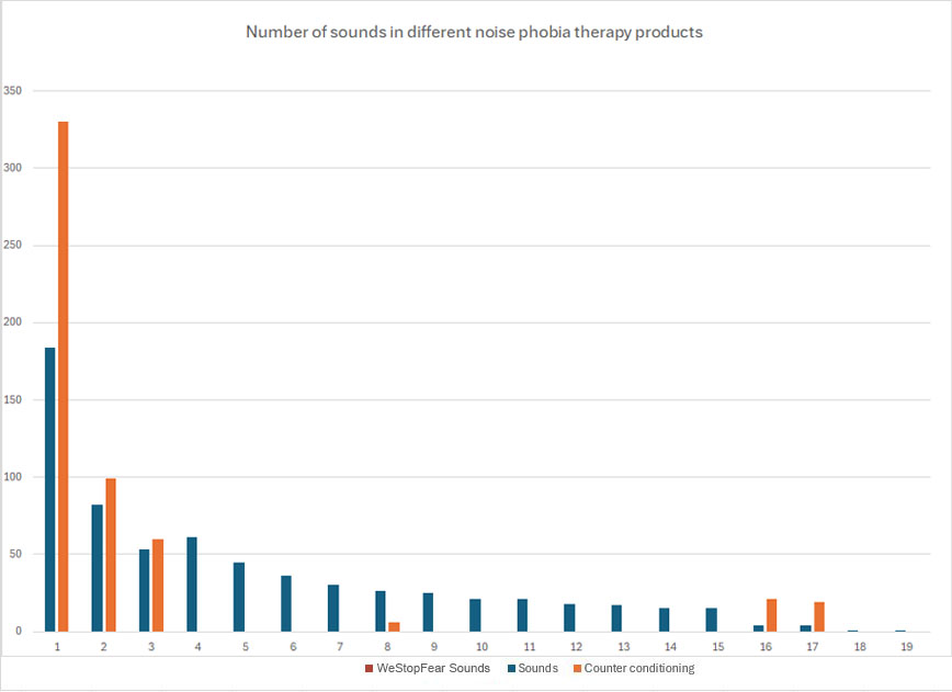 Number of sounds in various noise phobia therapy products