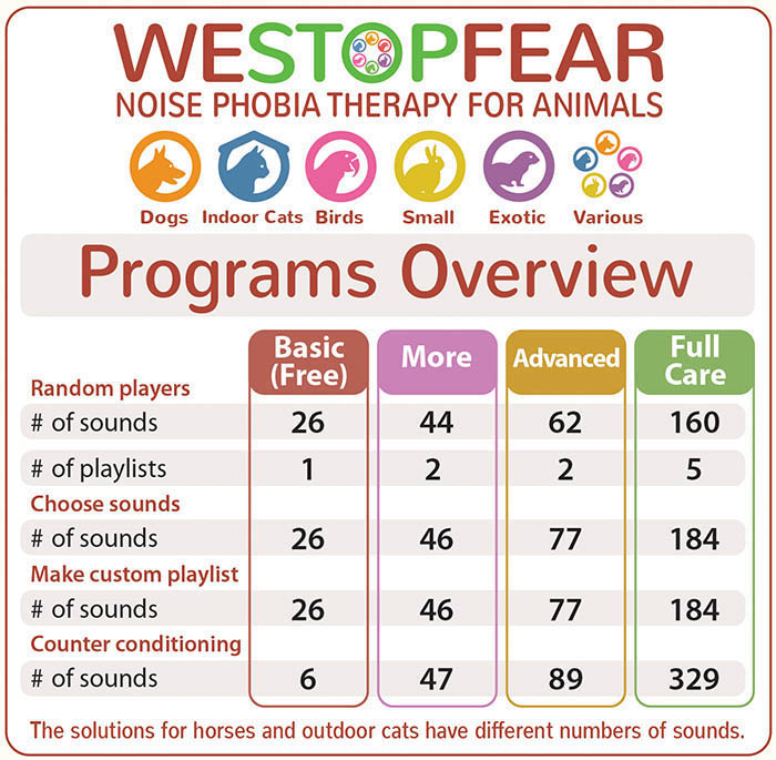 WeStopFear programs overview for dogs, indoor cats, birds, small mammals, exotic pets and various types 700px